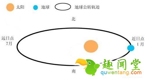 你发现没?春天越来越短了!原来如此