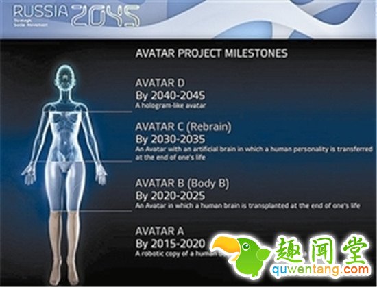 “俄罗斯2045计划”示意图，俄科学家欲分4步打造真实版“阿凡达”。