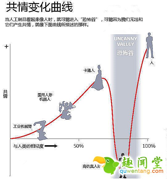 你知道恐怖谷吗?这就是你害怕仿人机器人的原因