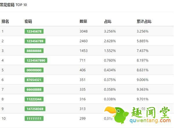 大数据揭秘：中国家用Wifi常见密码TOP10