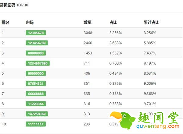 大数据揭秘:中国家用Wifi常见密码TOP10