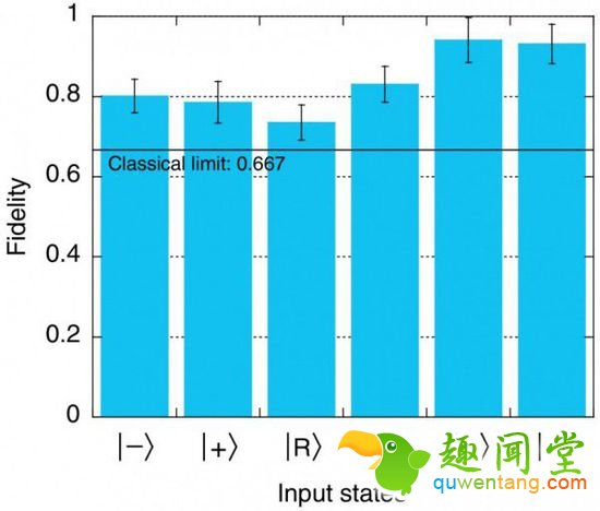 科学家“量子纠缠”新突破：光子瞬间传送距离达100公里